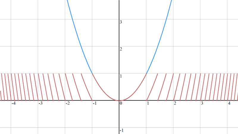 Il grafico...